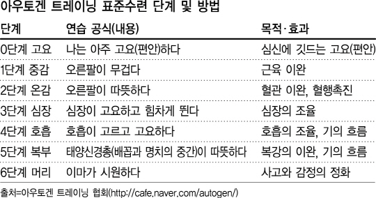 [건강]‘아우토겐 트레이닝’ 아시나요