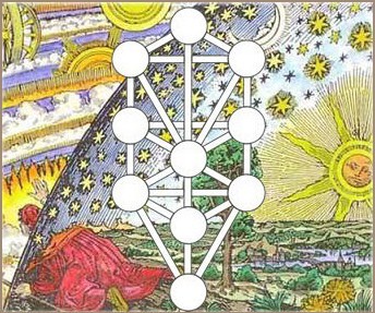 영지주의, 카발라(오컬트), 뉴에이지(신지학)의 공통점